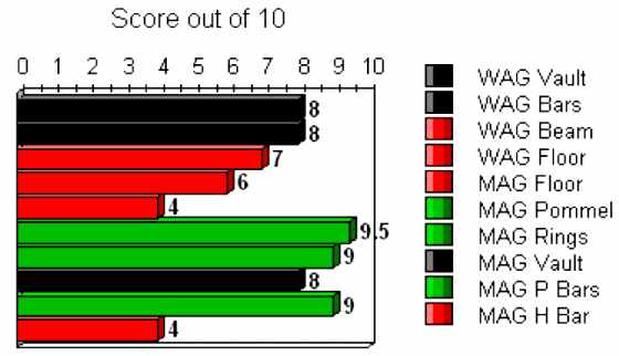 FIG Code of Points Report Card 2011