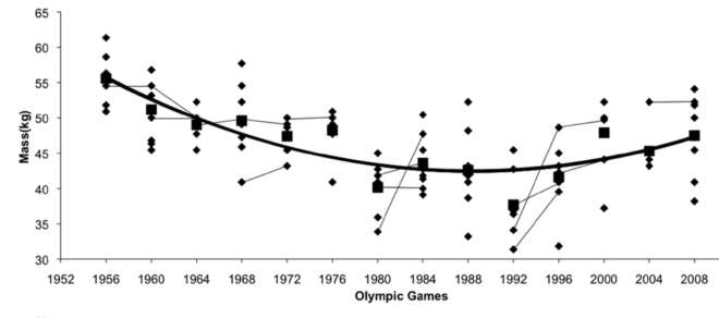 mass of Olympians