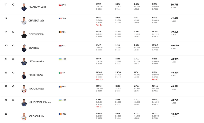 Jr Gymnastics Worlds \u201925 RESULTS \u2013 Gymnastics Coaching.com